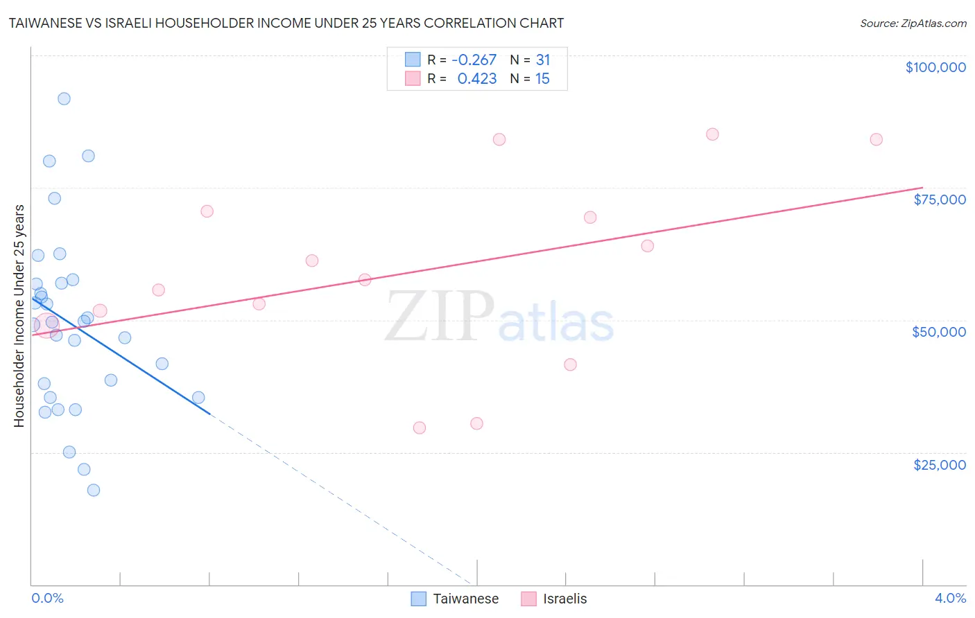 Taiwanese vs Israeli Householder Income Under 25 years