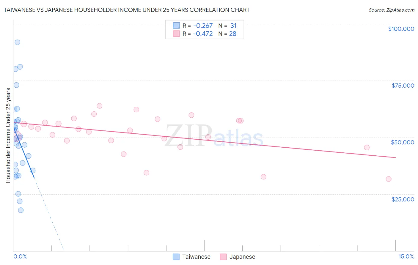 Taiwanese vs Japanese Householder Income Under 25 years