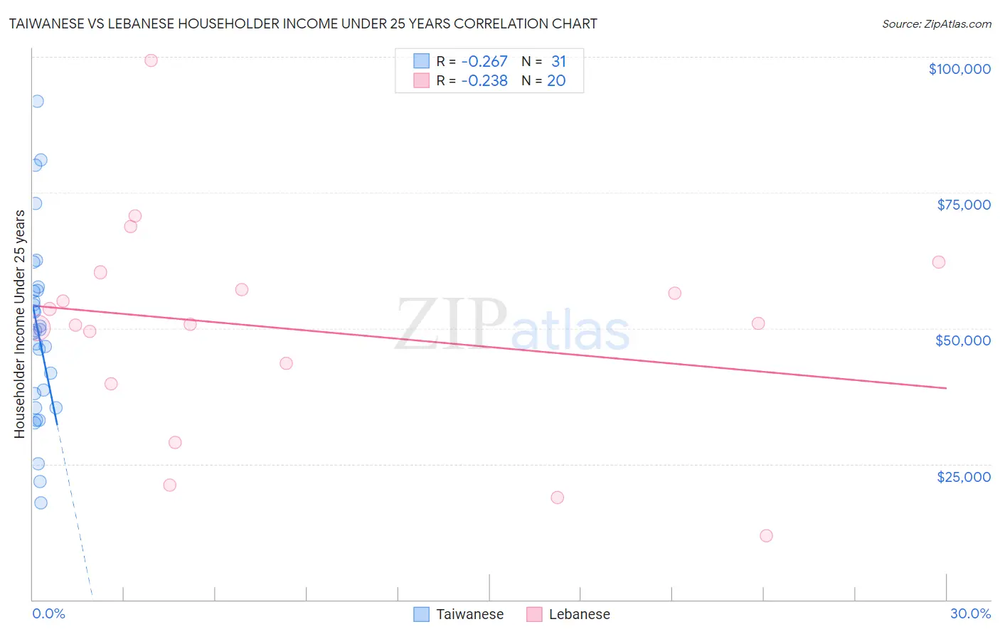 Taiwanese vs Lebanese Householder Income Under 25 years