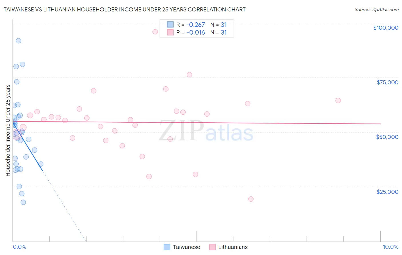 Taiwanese vs Lithuanian Householder Income Under 25 years