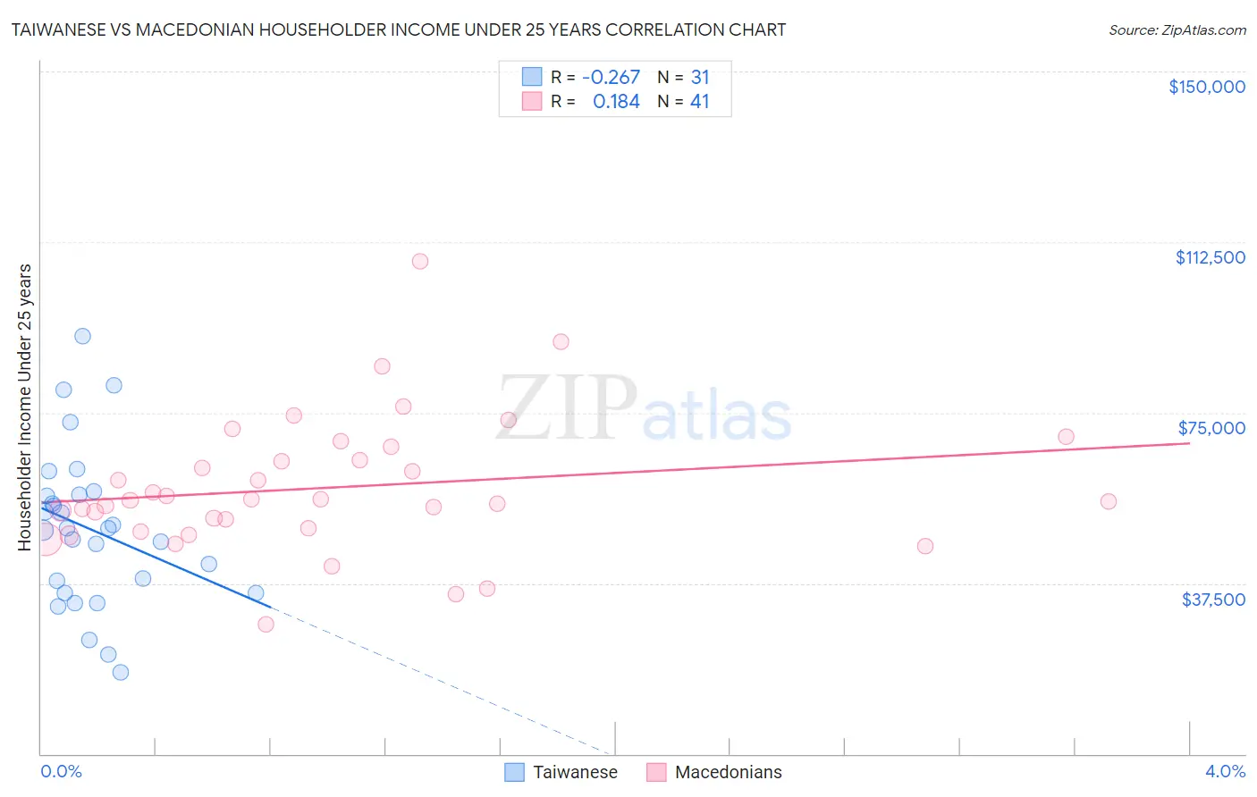 Taiwanese vs Macedonian Householder Income Under 25 years