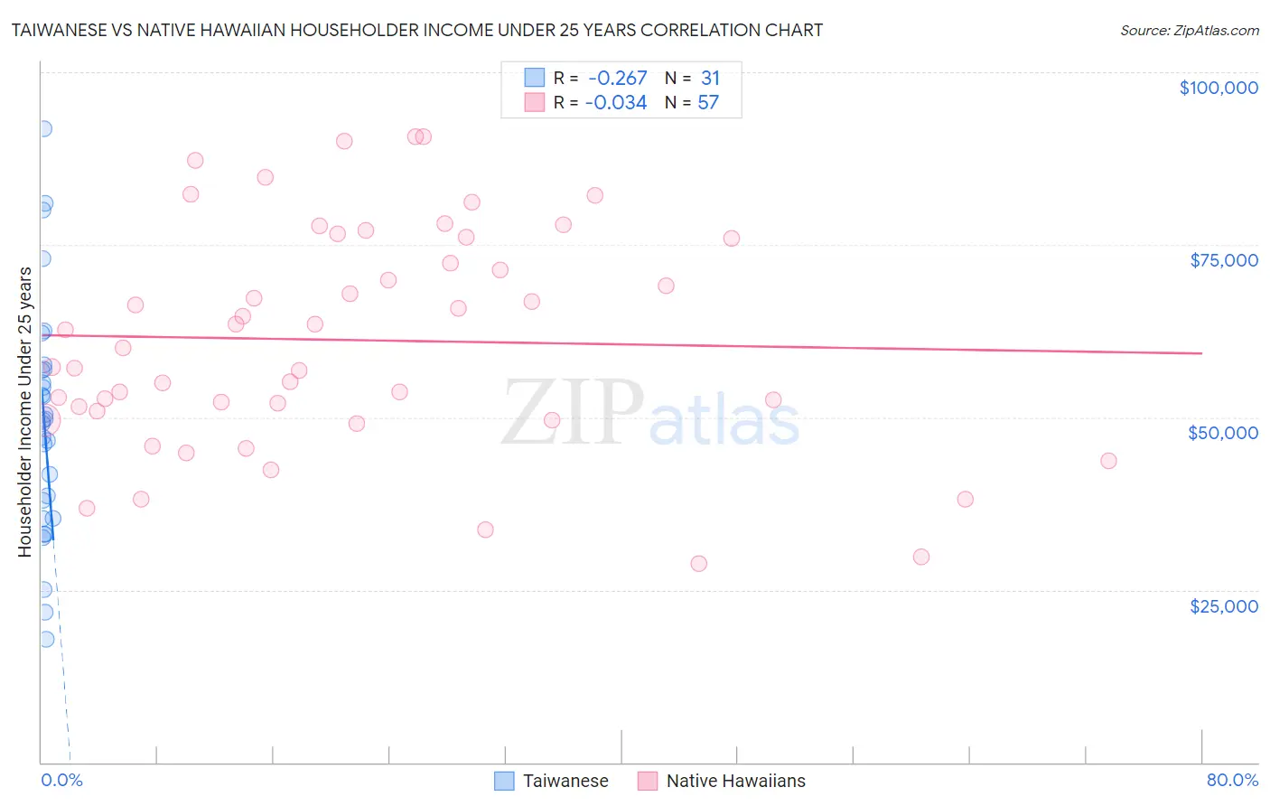 Taiwanese vs Native Hawaiian Householder Income Under 25 years