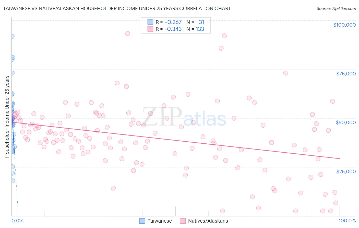 Taiwanese vs Native/Alaskan Householder Income Under 25 years