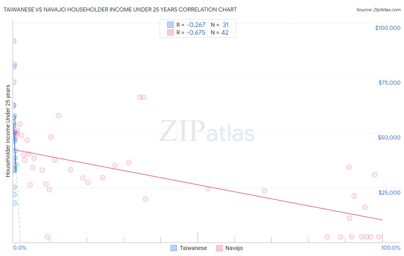 Taiwanese vs Navajo Householder Income Under 25 years