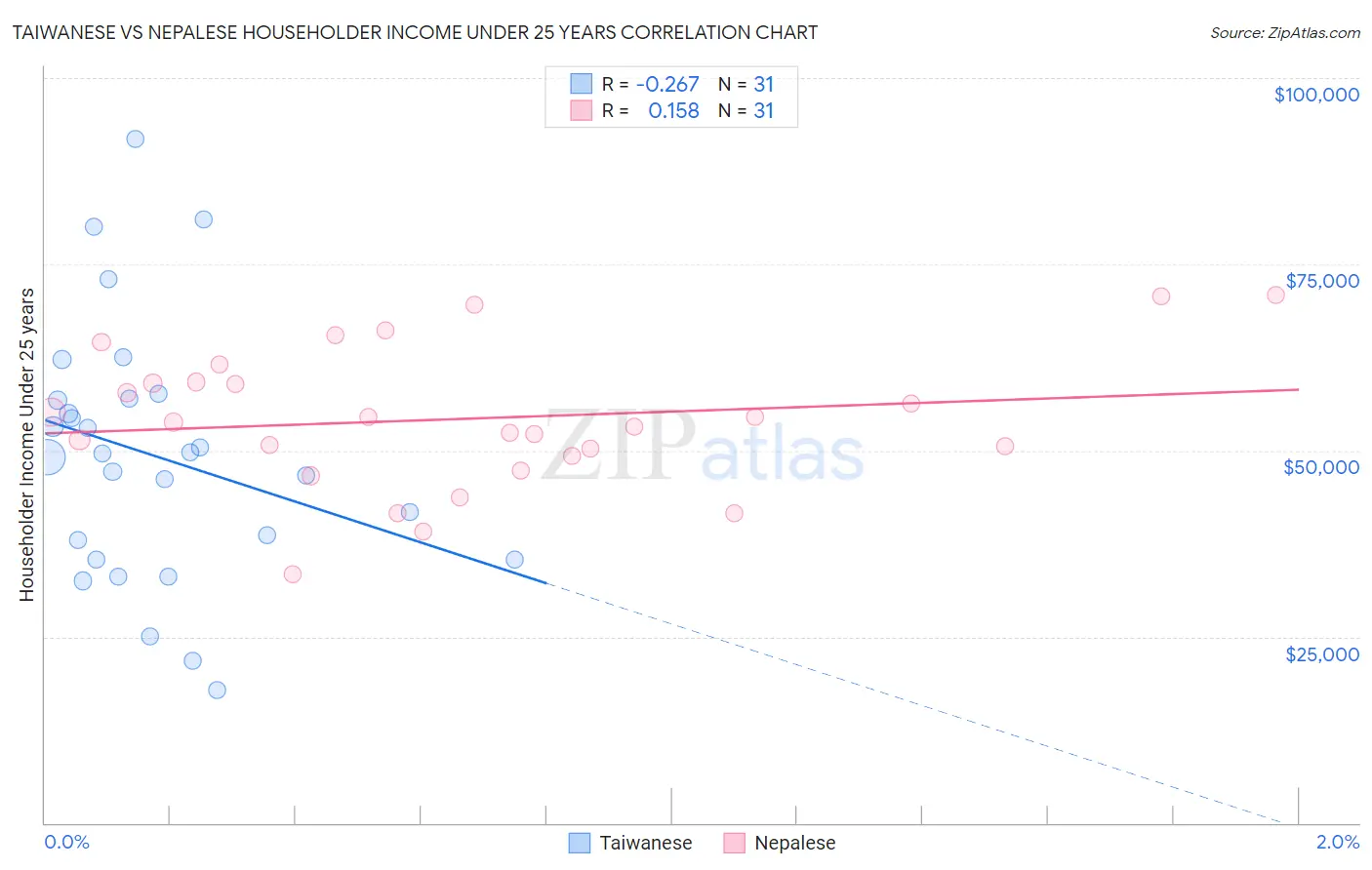 Taiwanese vs Nepalese Householder Income Under 25 years