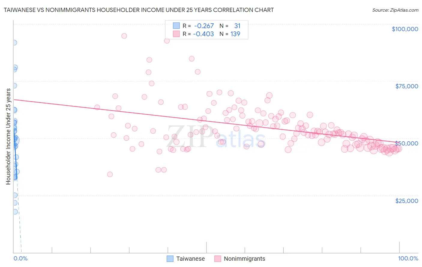 Taiwanese vs Nonimmigrants Householder Income Under 25 years
