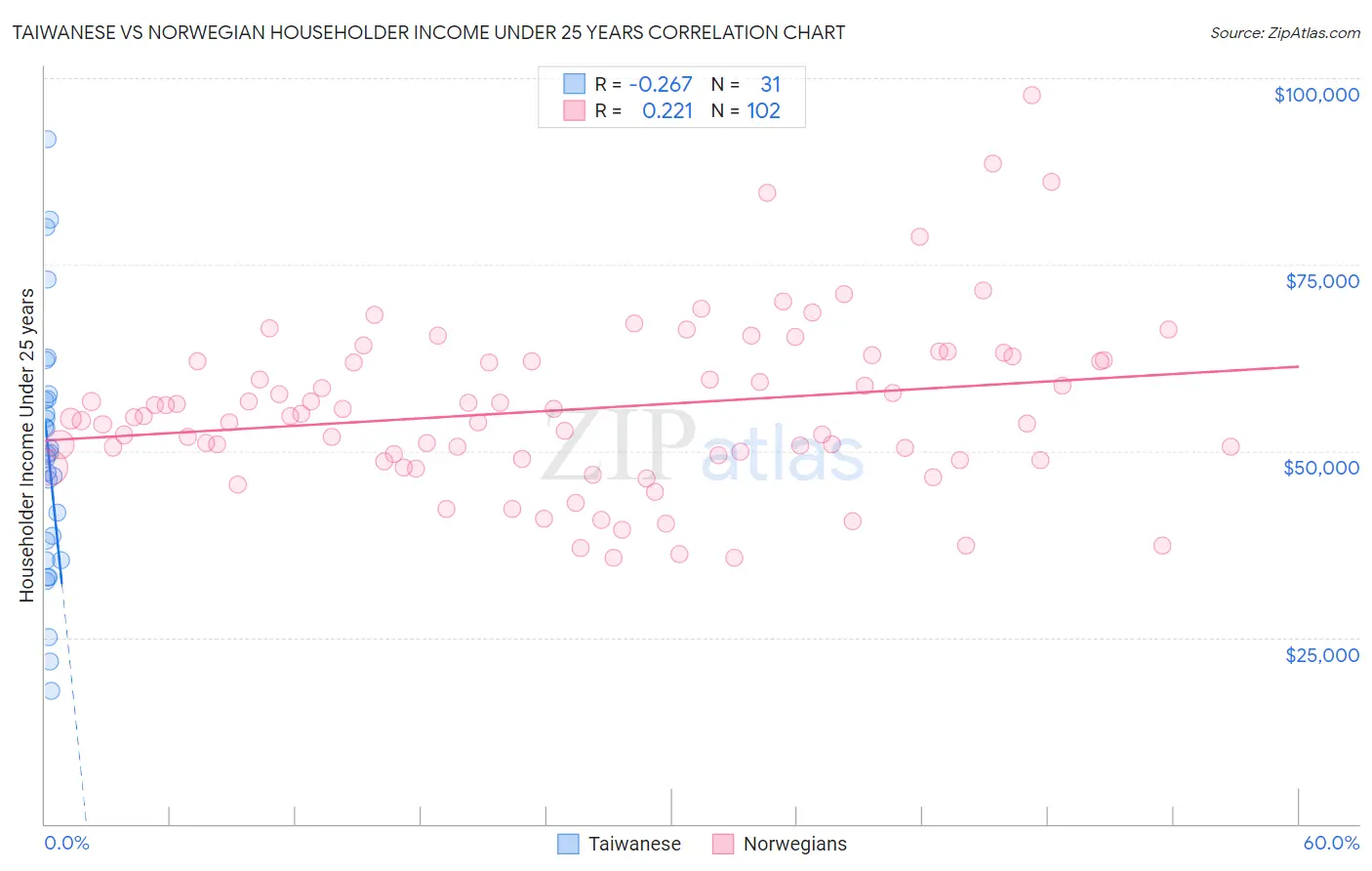 Taiwanese vs Norwegian Householder Income Under 25 years