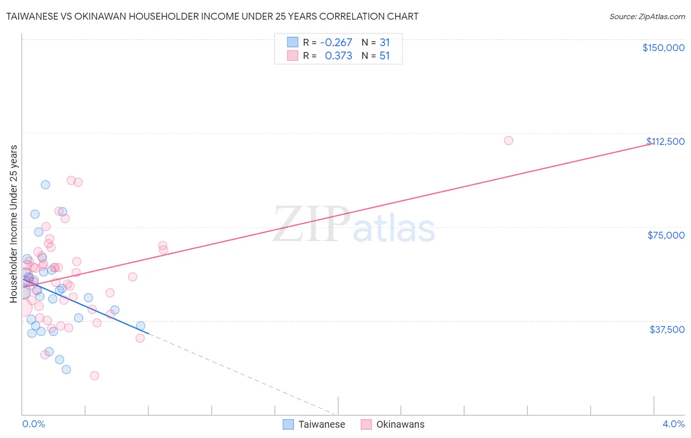 Taiwanese vs Okinawan Householder Income Under 25 years