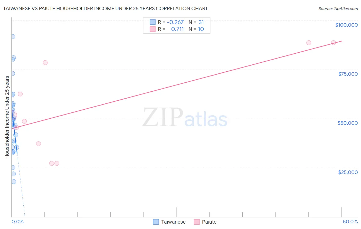 Taiwanese vs Paiute Householder Income Under 25 years