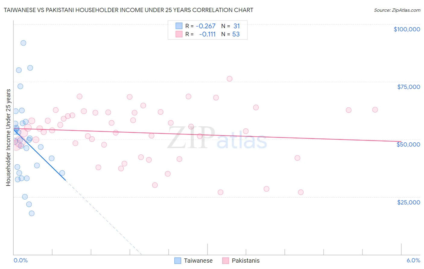 Taiwanese vs Pakistani Householder Income Under 25 years
