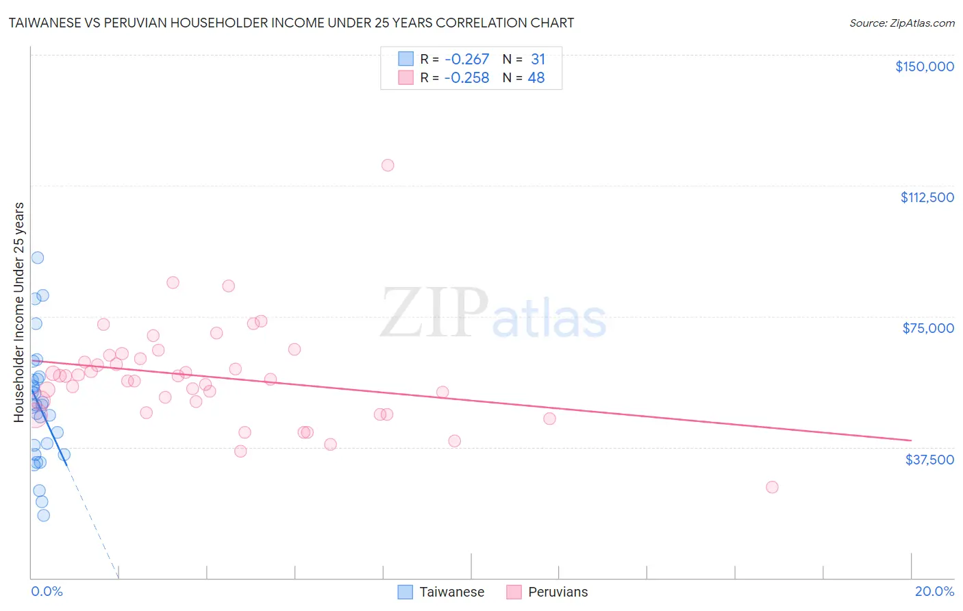 Taiwanese vs Peruvian Householder Income Under 25 years