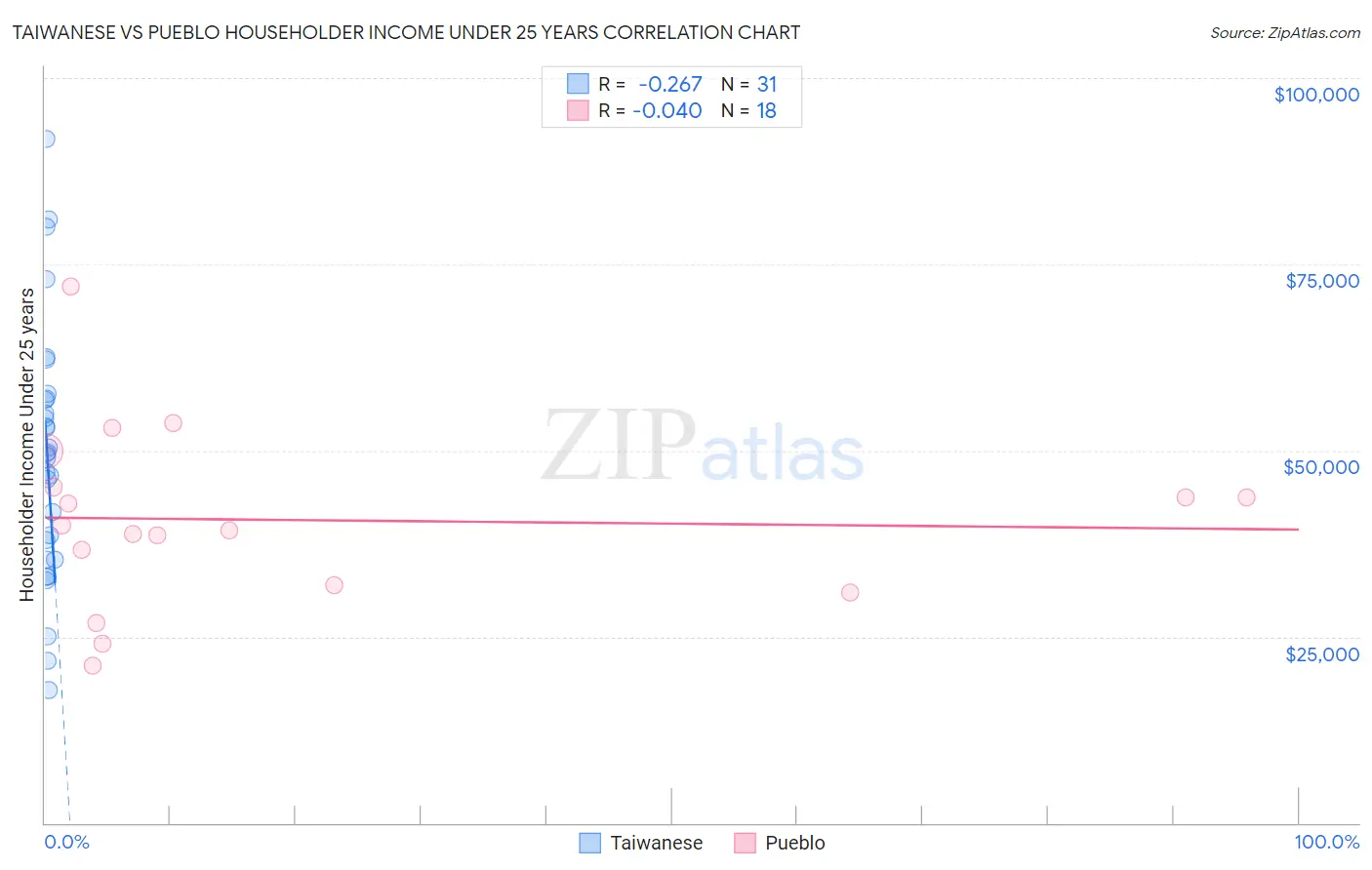 Taiwanese vs Pueblo Householder Income Under 25 years