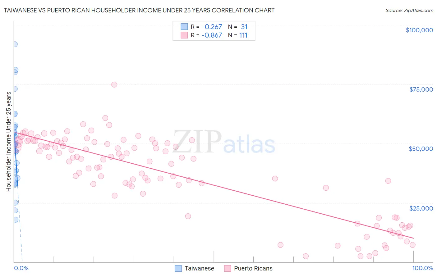 Taiwanese vs Puerto Rican Householder Income Under 25 years
