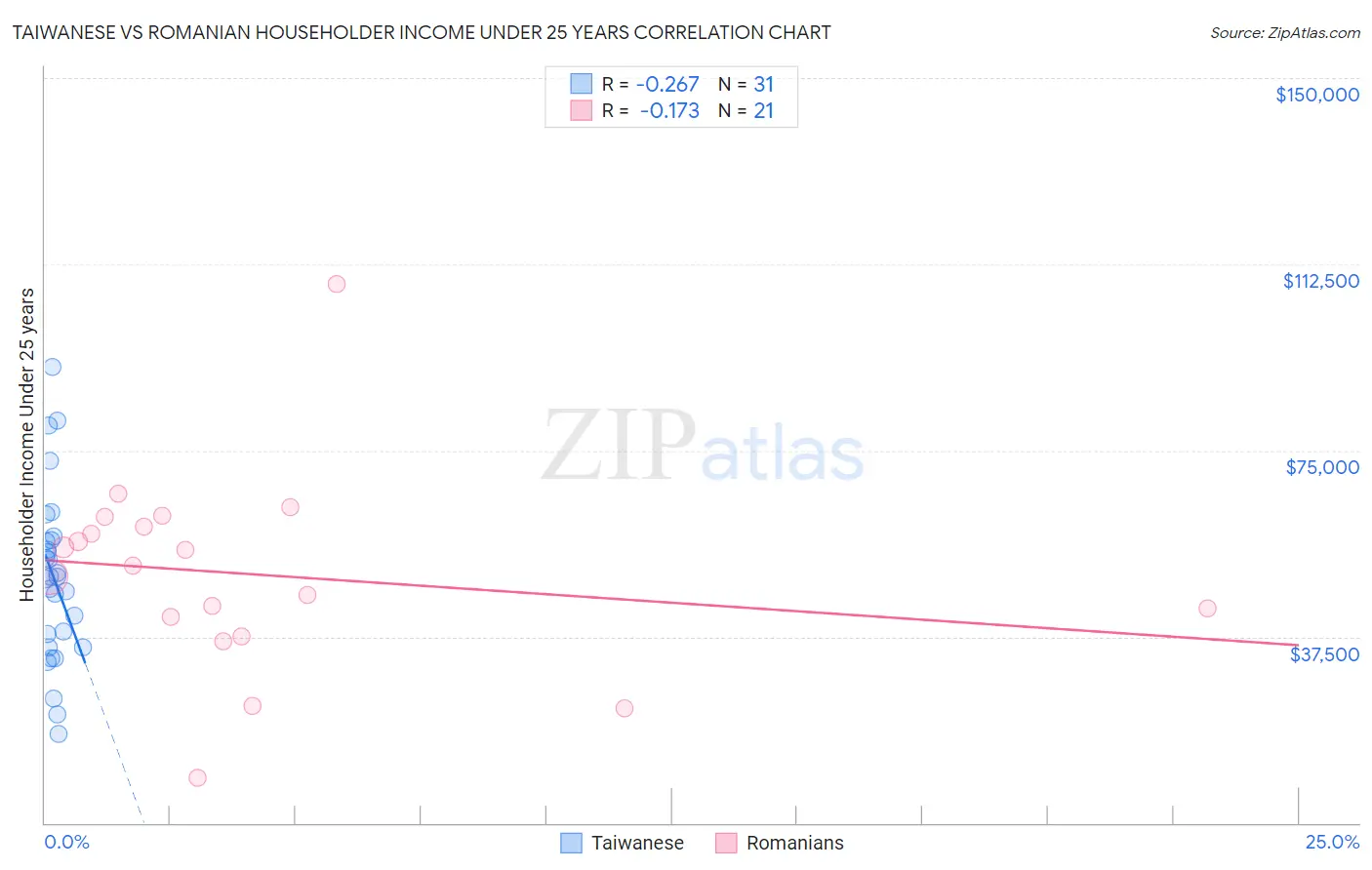 Taiwanese vs Romanian Householder Income Under 25 years