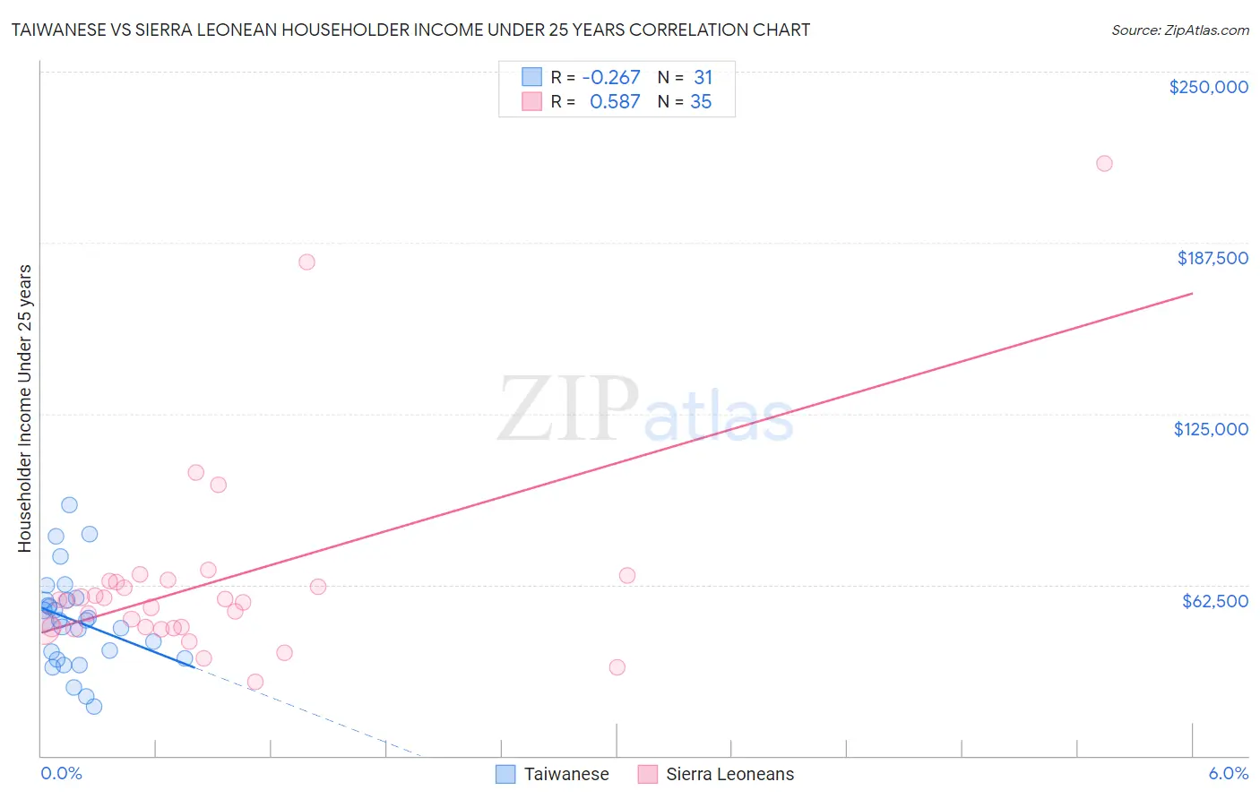 Taiwanese vs Sierra Leonean Householder Income Under 25 years