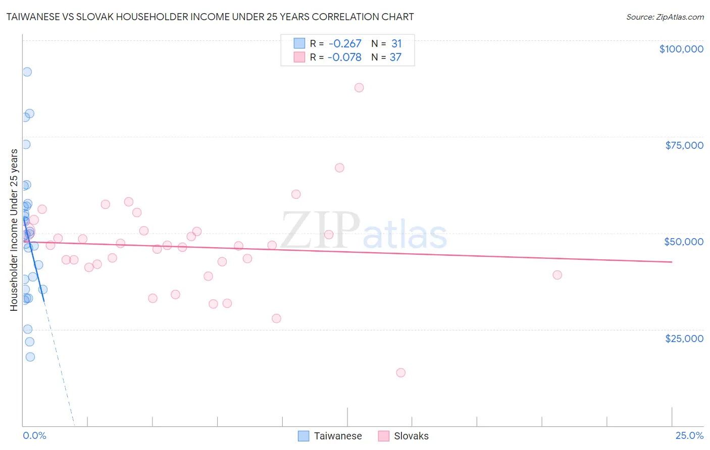 Taiwanese vs Slovak Householder Income Under 25 years