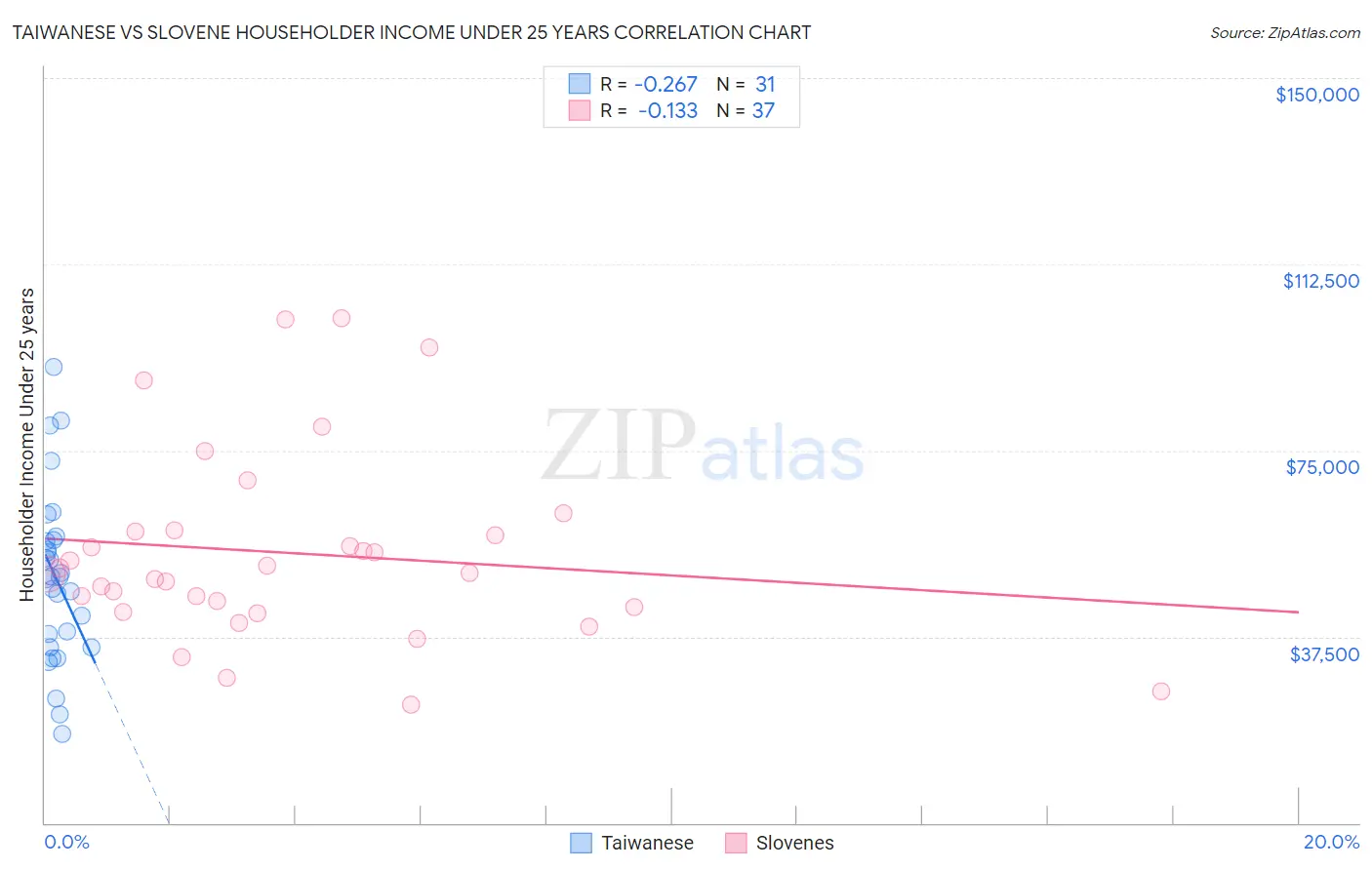 Taiwanese vs Slovene Householder Income Under 25 years