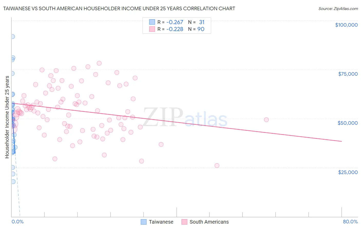 Taiwanese vs South American Householder Income Under 25 years