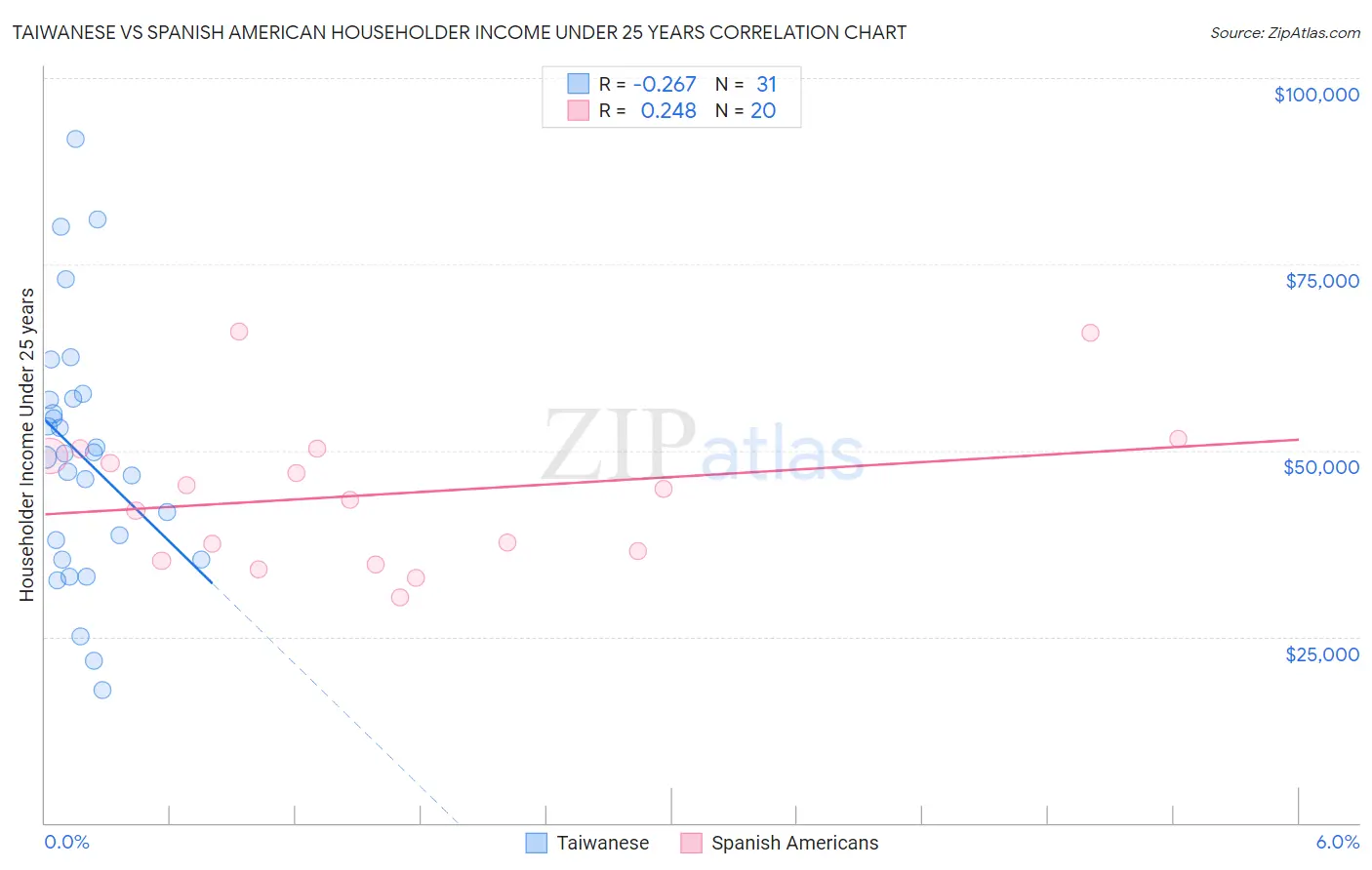 Taiwanese vs Spanish American Householder Income Under 25 years