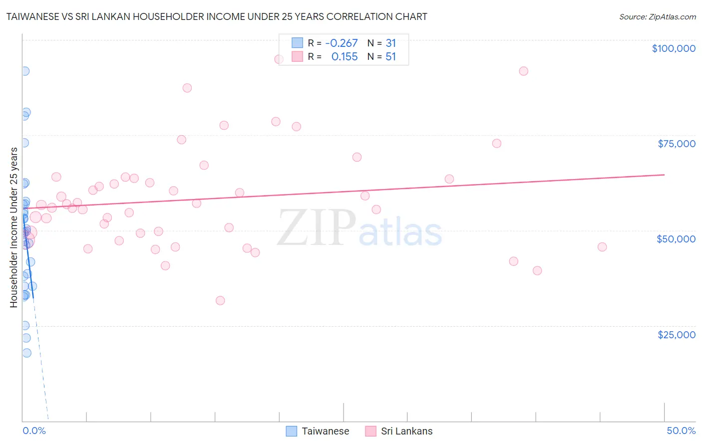 Taiwanese vs Sri Lankan Householder Income Under 25 years