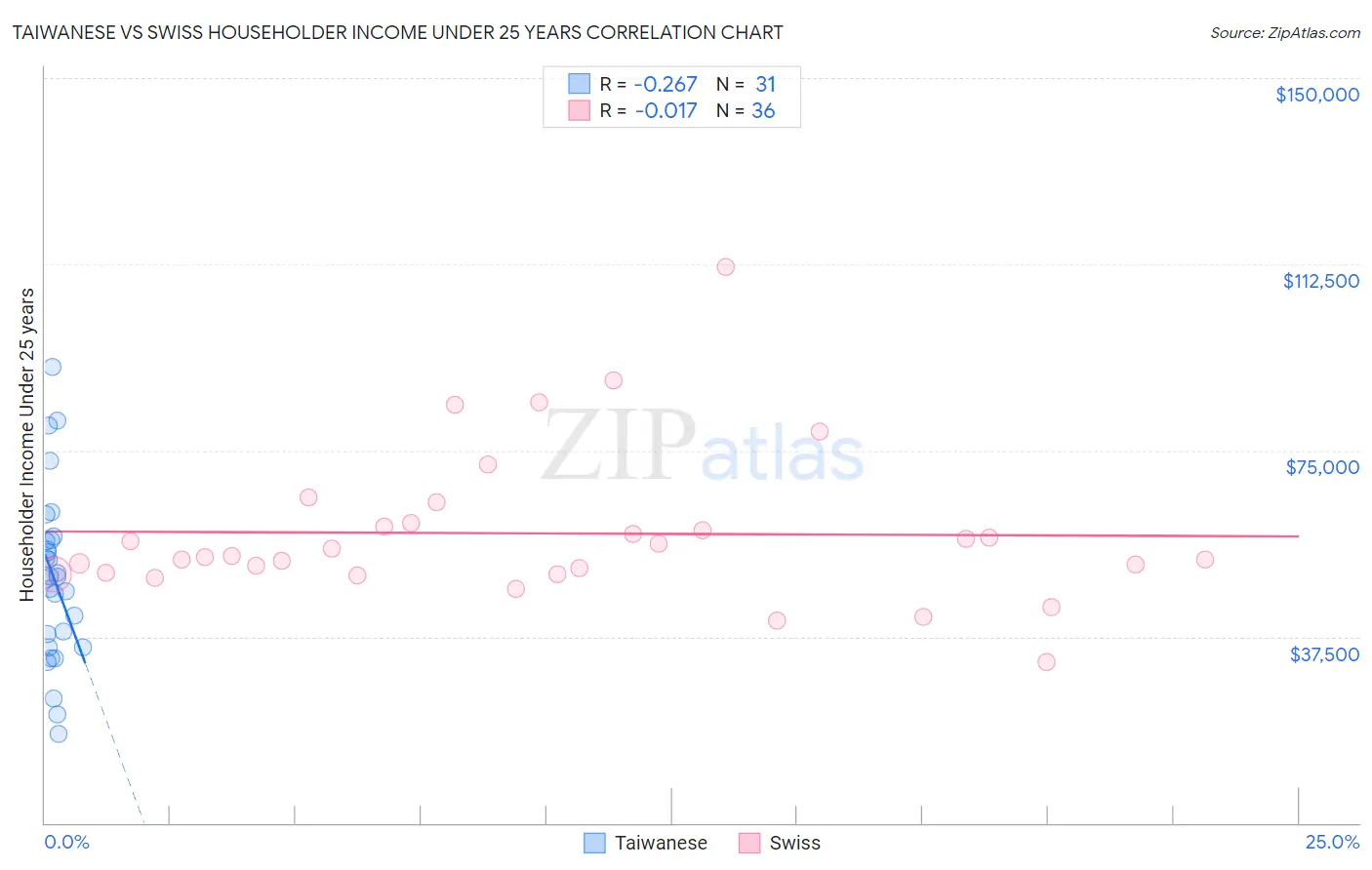 Taiwanese vs Swiss Householder Income Under 25 years