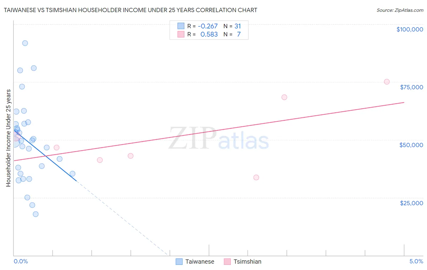 Taiwanese vs Tsimshian Householder Income Under 25 years