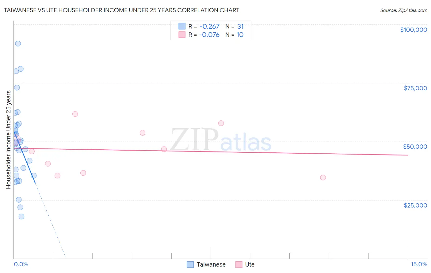 Taiwanese vs Ute Householder Income Under 25 years