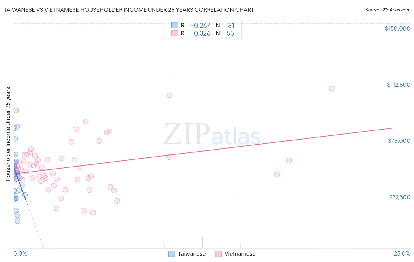 Taiwanese vs Vietnamese Householder Income Under 25 years