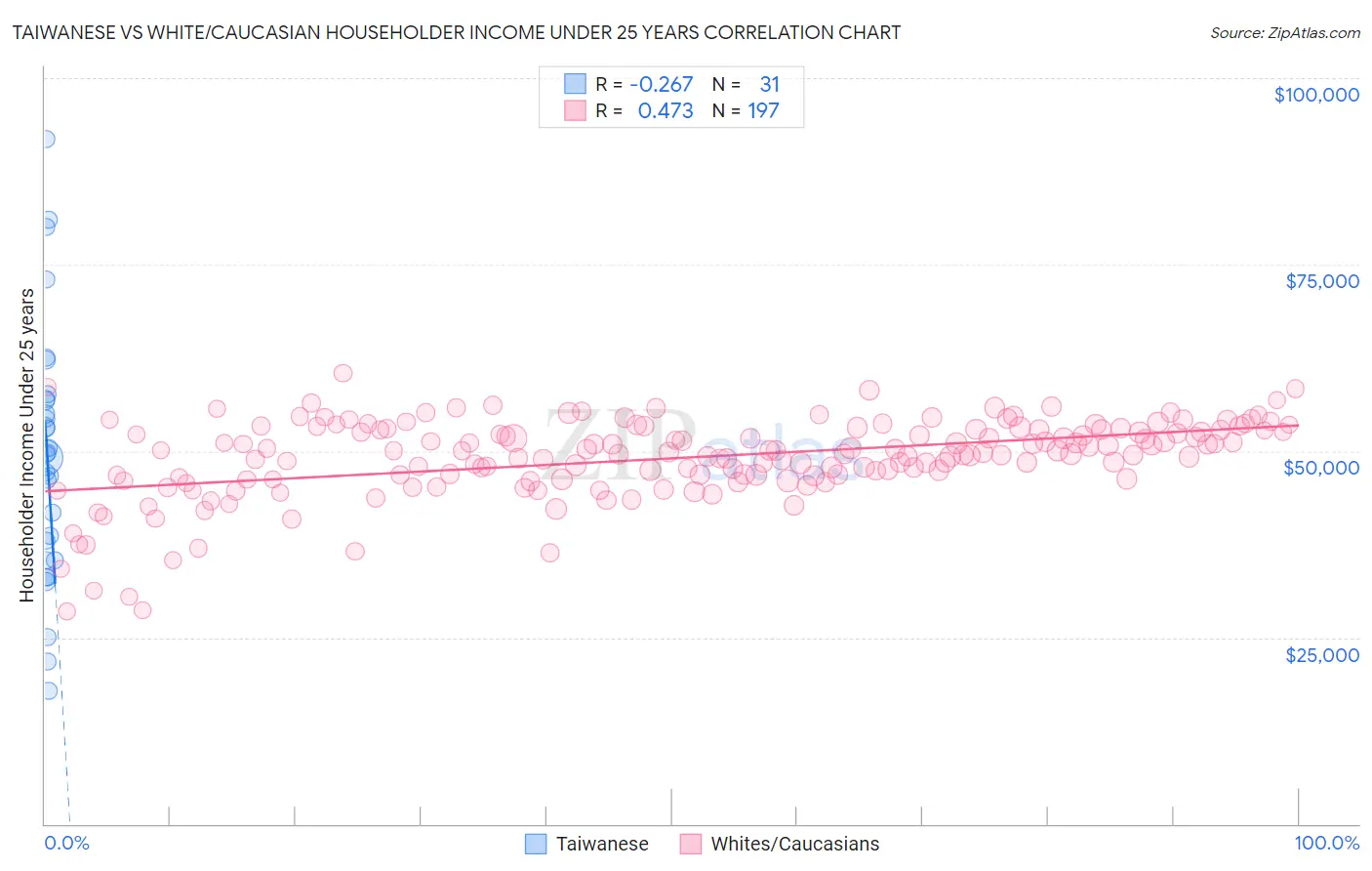 Taiwanese vs White/Caucasian Householder Income Under 25 years