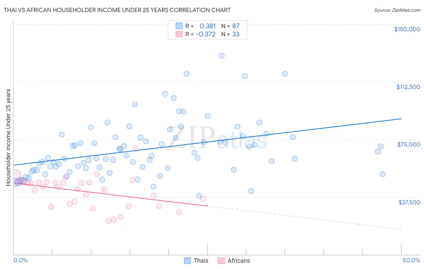 Thai vs African Householder Income Under 25 years