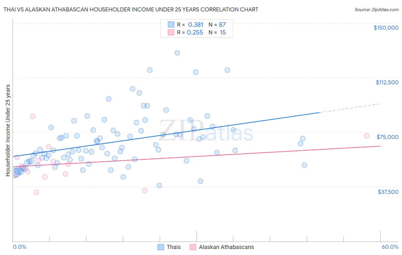 Thai vs Alaskan Athabascan Householder Income Under 25 years