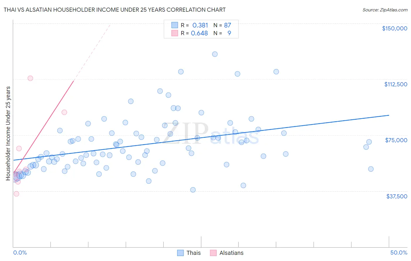 Thai vs Alsatian Householder Income Under 25 years