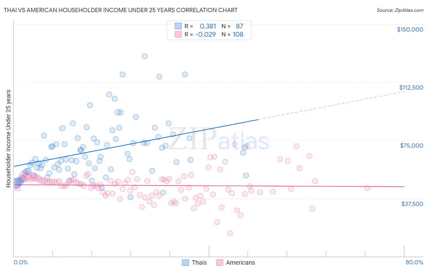 Thai vs American Householder Income Under 25 years