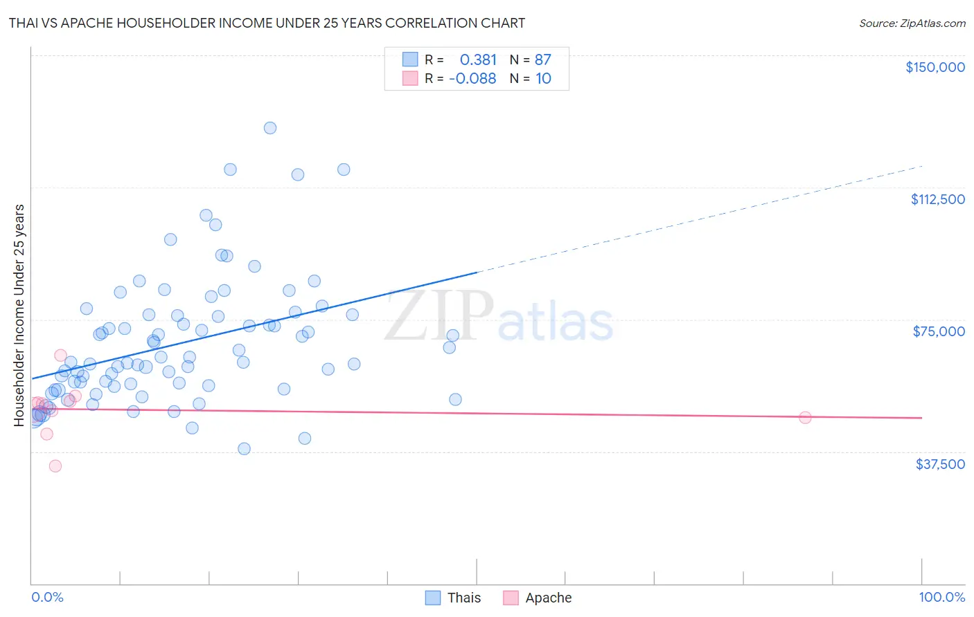 Thai vs Apache Householder Income Under 25 years