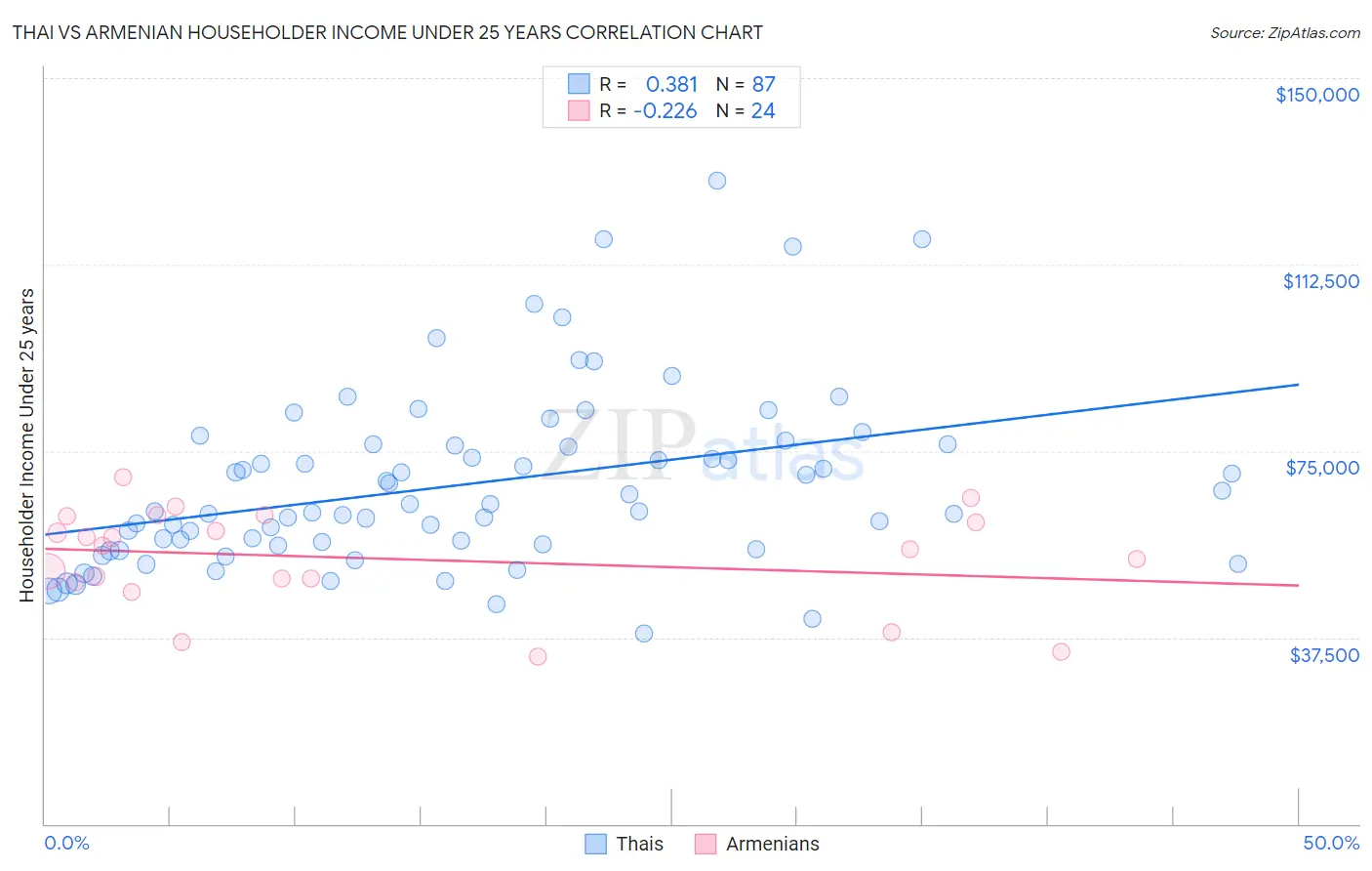 Thai vs Armenian Householder Income Under 25 years