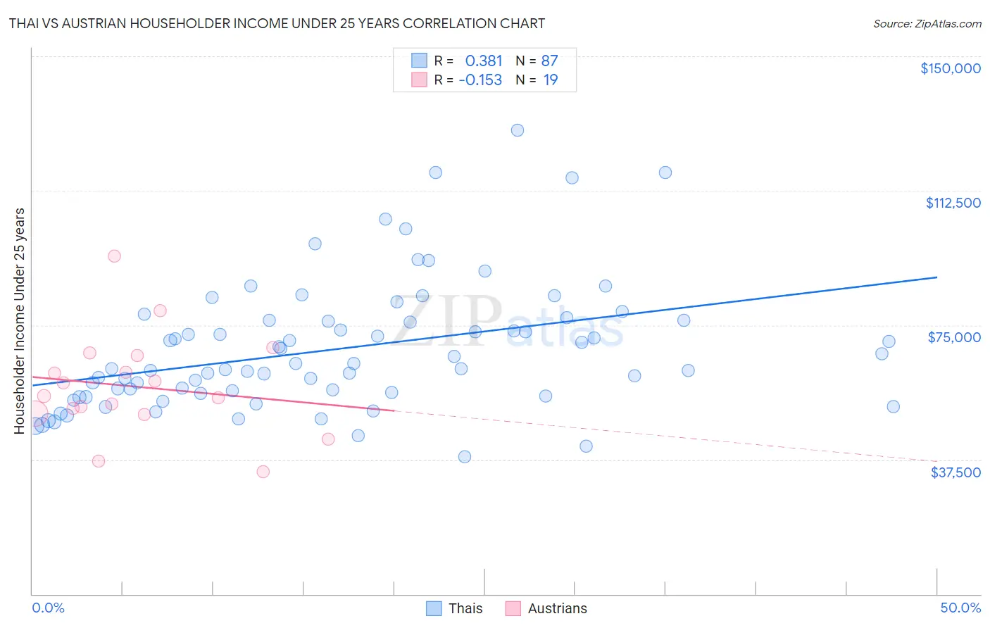 Thai vs Austrian Householder Income Under 25 years
