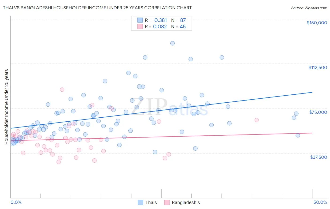 Thai vs Bangladeshi Householder Income Under 25 years