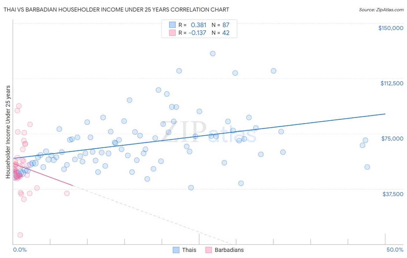 Thai vs Barbadian Householder Income Under 25 years