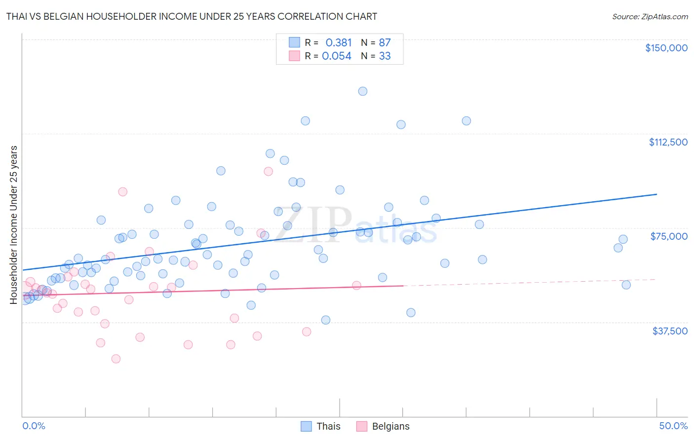 Thai vs Belgian Householder Income Under 25 years