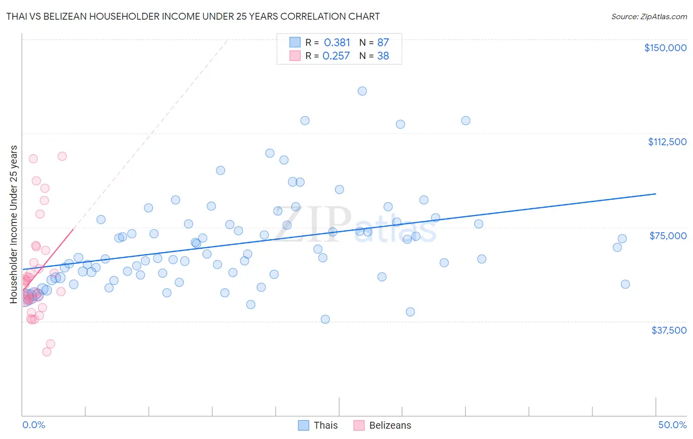 Thai vs Belizean Householder Income Under 25 years