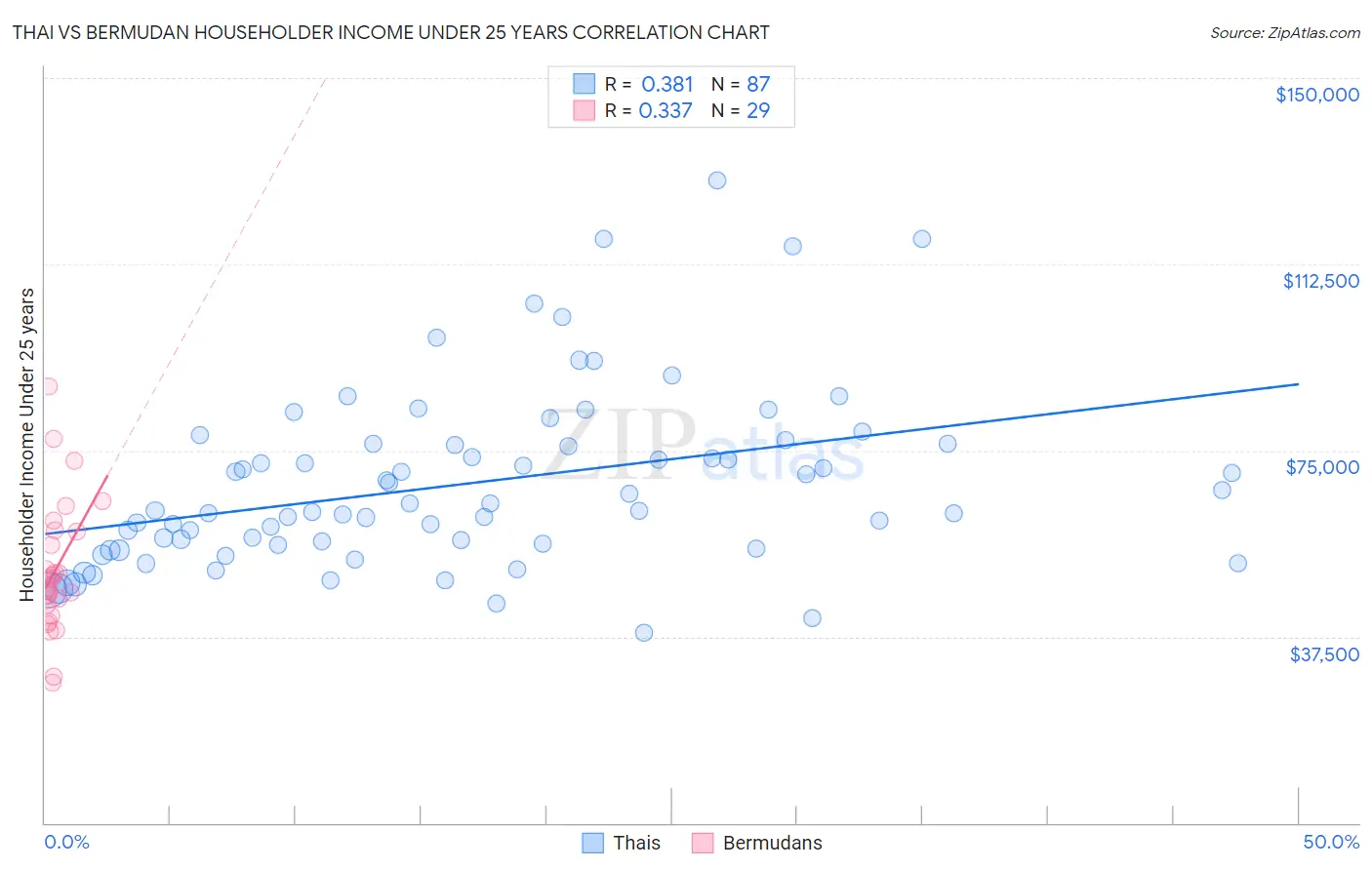 Thai vs Bermudan Householder Income Under 25 years