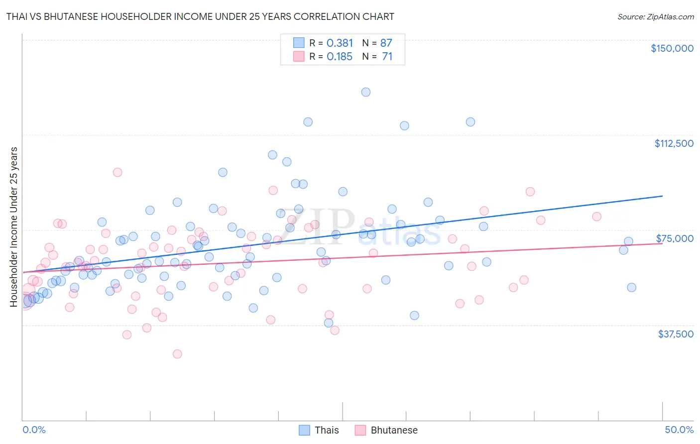 Thai vs Bhutanese Householder Income Under 25 years