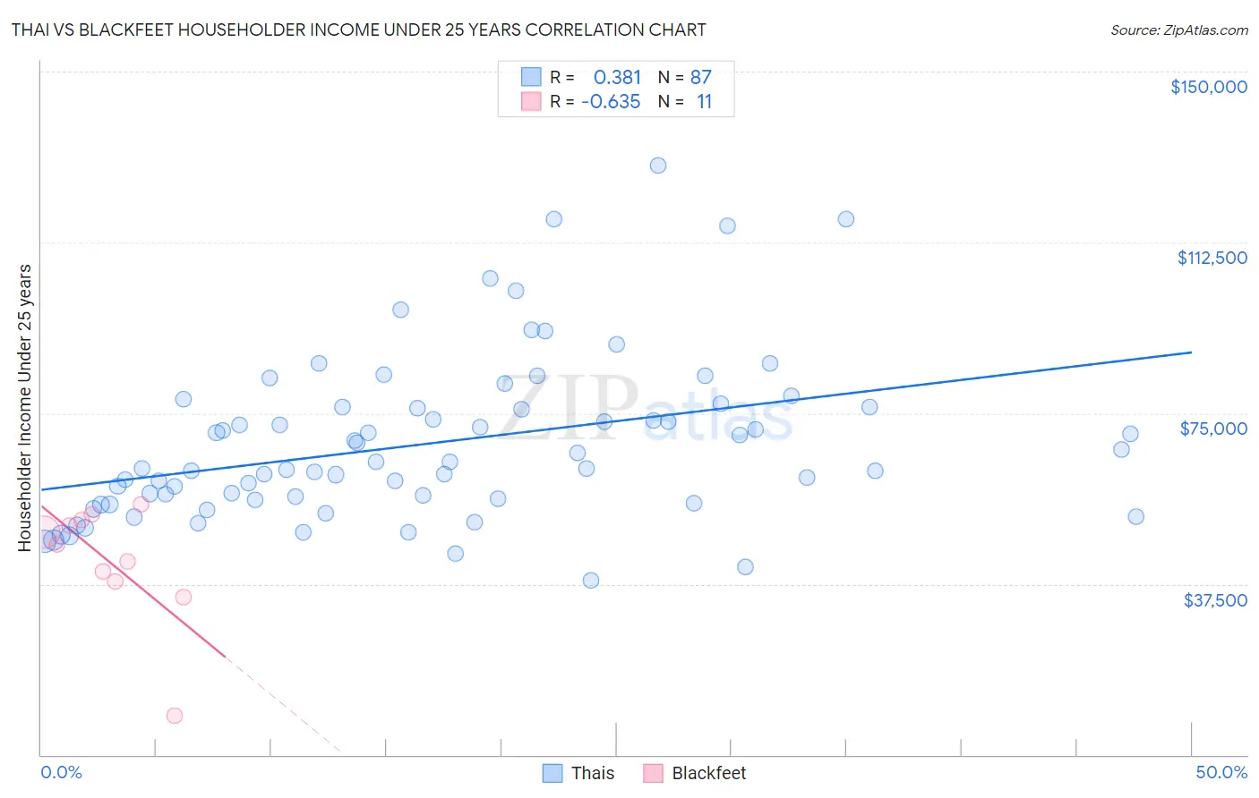 Thai vs Blackfeet Householder Income Under 25 years