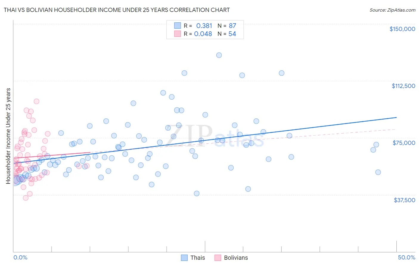 Thai vs Bolivian Householder Income Under 25 years