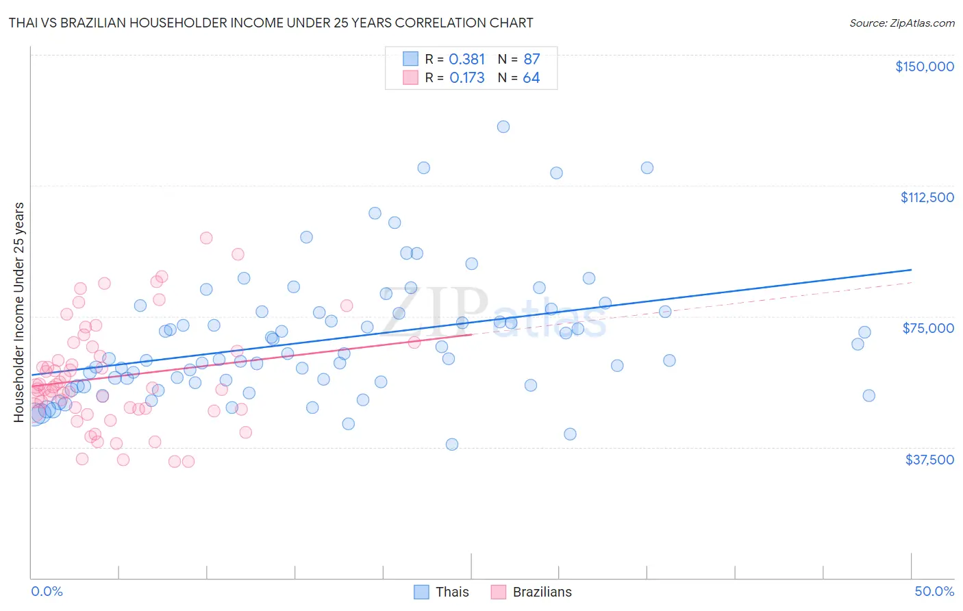 Thai vs Brazilian Householder Income Under 25 years