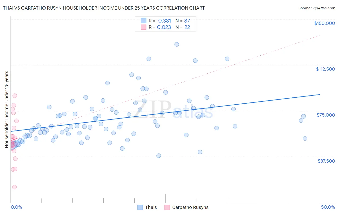 Thai vs Carpatho Rusyn Householder Income Under 25 years