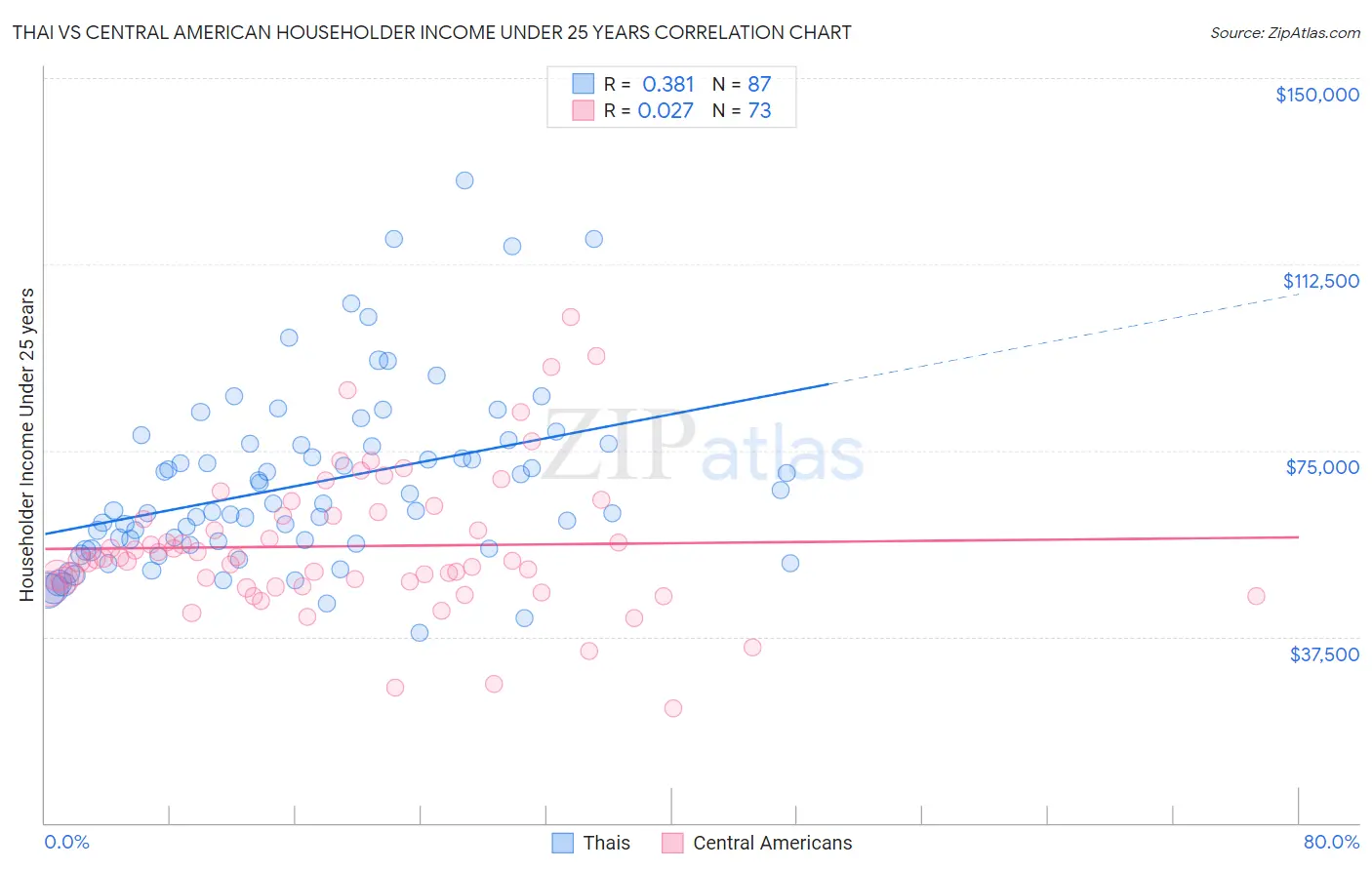 Thai vs Central American Householder Income Under 25 years