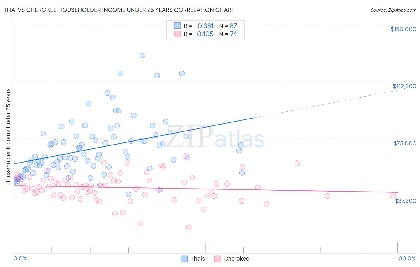 Thai vs Cherokee Householder Income Under 25 years