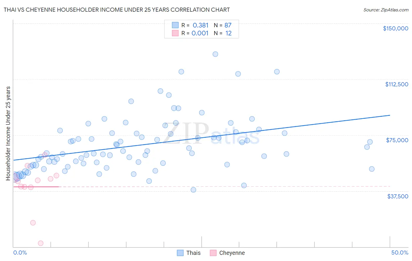 Thai vs Cheyenne Householder Income Under 25 years