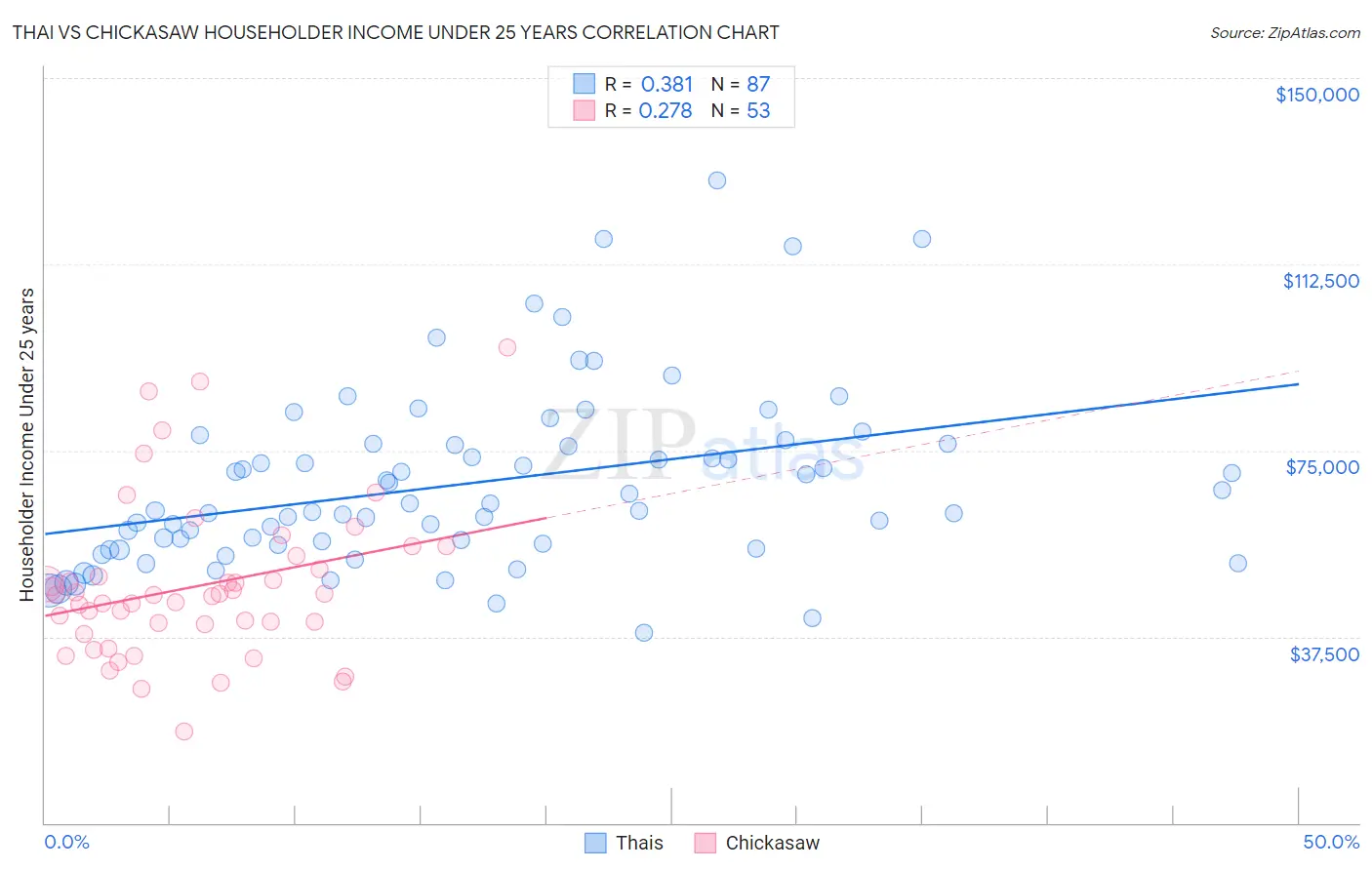 Thai vs Chickasaw Householder Income Under 25 years